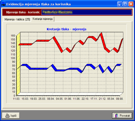 grafički prikaz kretanja tlaka prema mjerenju za korisnika